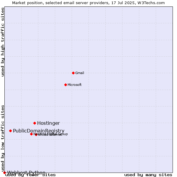 Market position of Hostinger vs. PublicDomainRegistry vs. Webhost Python