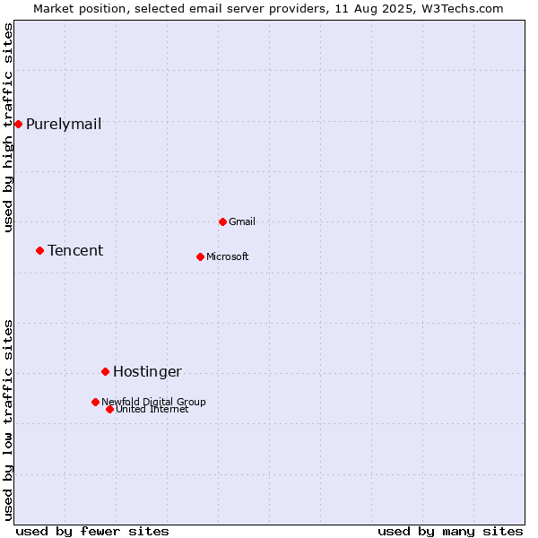 Market position of Hostinger vs. Tencent vs. Purelymail