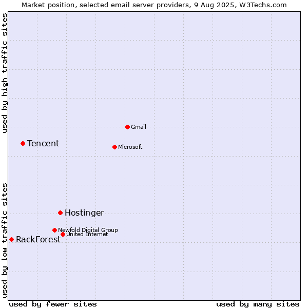Market position of Hostinger vs. Tencent vs. RackForest