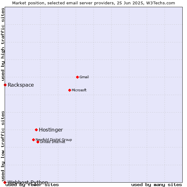 Market position of Hostinger vs. Rackspace vs. Webhost Python