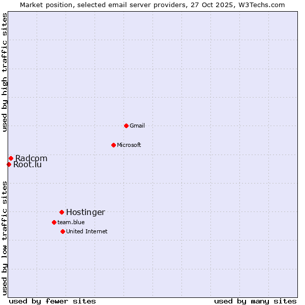 Market position of Hostinger vs. Radcom vs. Root.lu