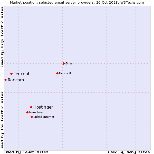 Market position of Hostinger vs. Tencent vs. Radcom