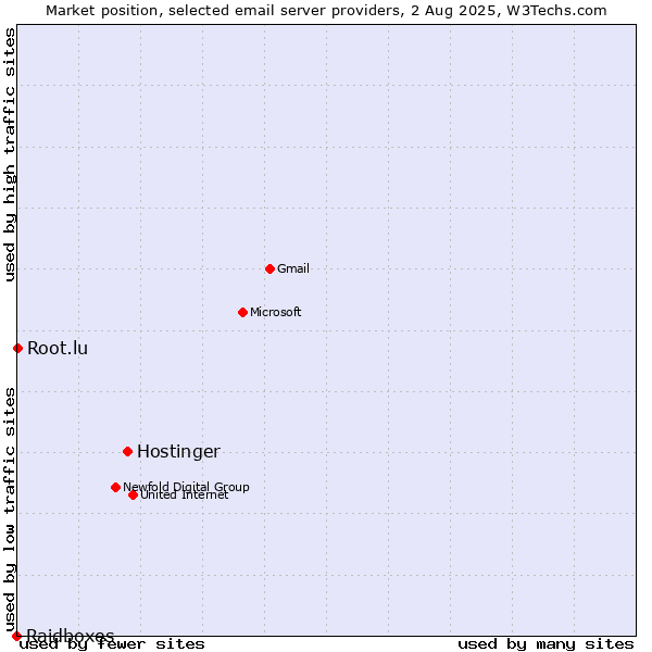 Market position of Hostinger vs. Root.lu vs. Raidboxes