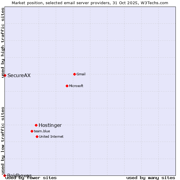 Market position of Hostinger vs. SecureAX vs. Raidboxes