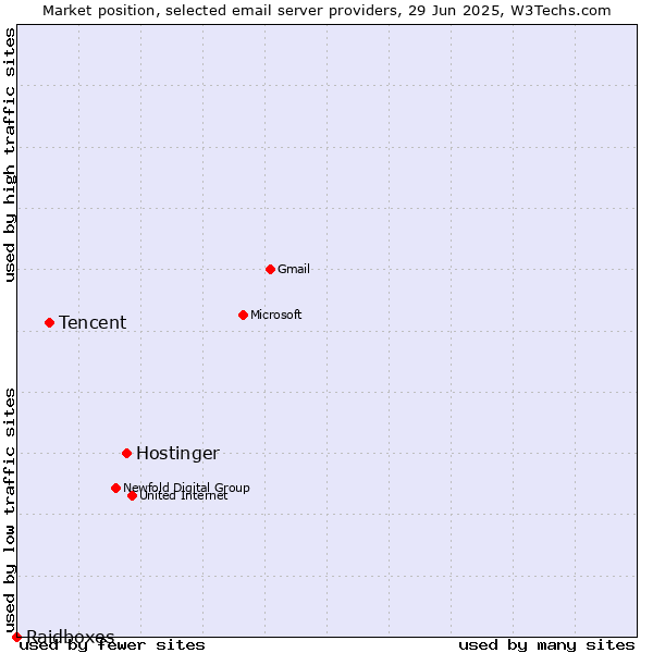 Market position of Hostinger vs. Tencent vs. Raidboxes
