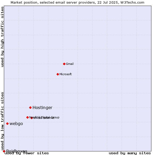 Market position of Hostinger vs. webgo vs. Raidboxes