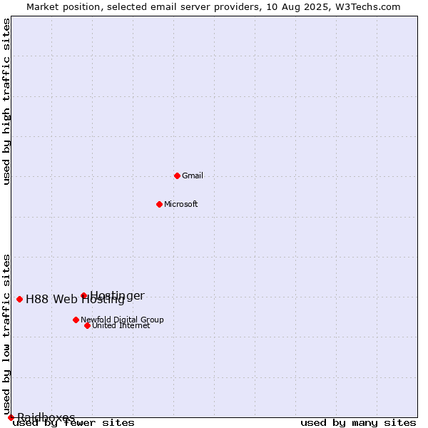Market position of Hostinger vs. H88 Web Hosting vs. Raidboxes