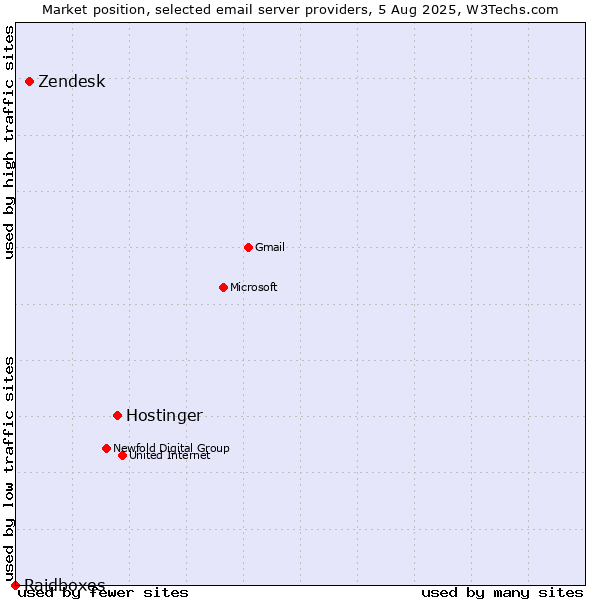 Market position of Hostinger vs. Zendesk vs. Raidboxes
