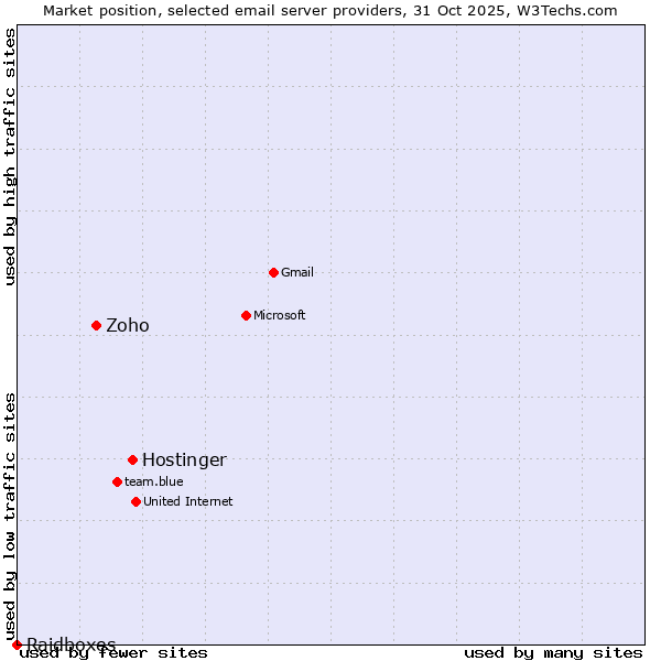 Market position of Hostinger vs. Zoho vs. Raidboxes