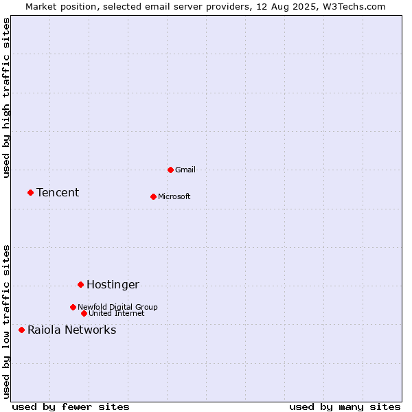 Market position of Hostinger vs. Tencent vs. Raiola Networks