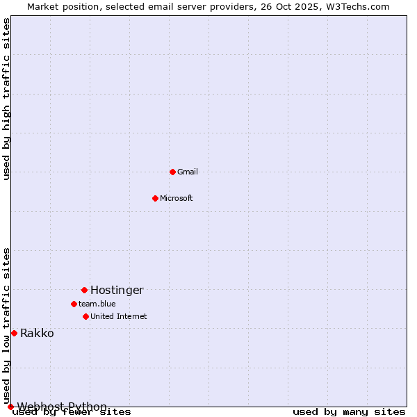 Market position of Hostinger vs. Rakko vs. Webhost Python