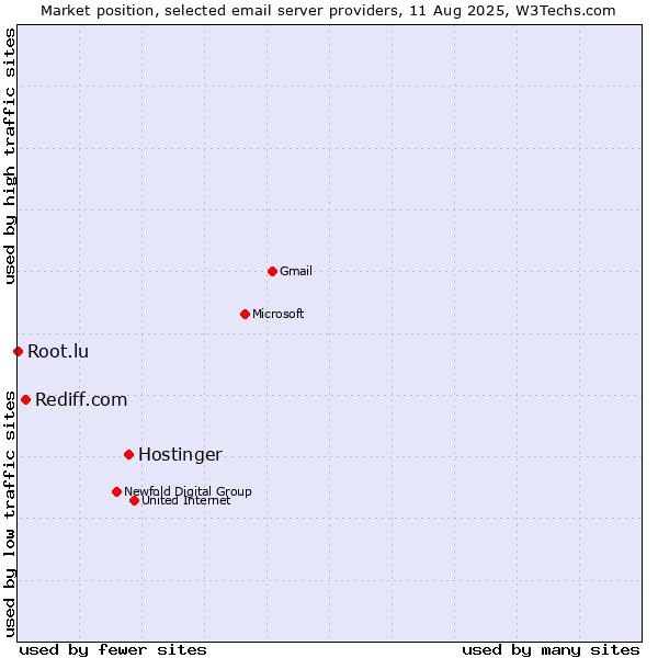 Market position of Hostinger vs. Rediff.com vs. Root.lu