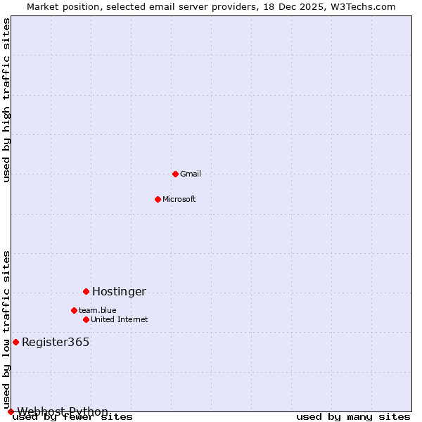 Market position of Hostinger vs. Register365 vs. Webhost Python