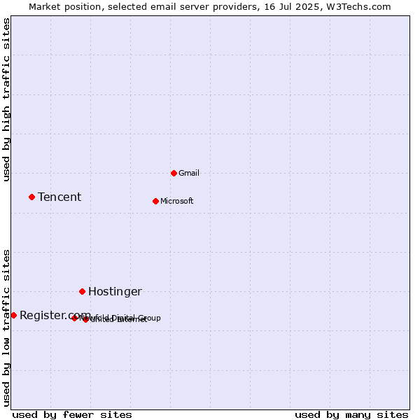 Market position of Hostinger vs. Tencent vs. Register.com