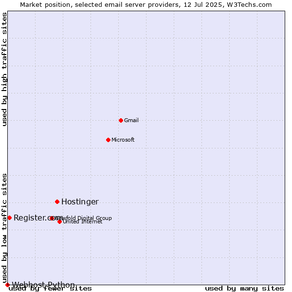 Market position of Hostinger vs. Register.com vs. Webhost Python