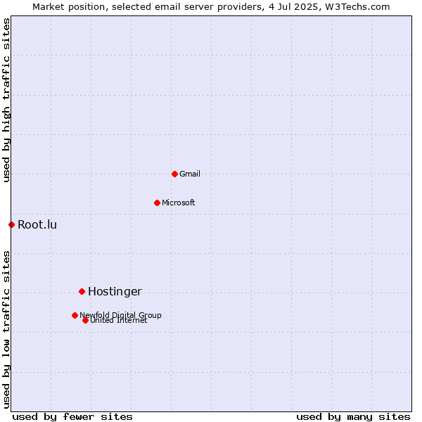Market position of Hostinger vs. Root.lu