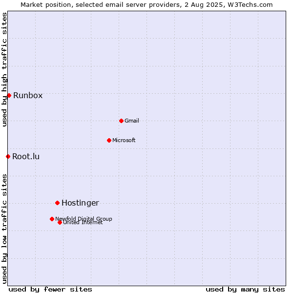 Market position of Hostinger vs. Runbox vs. Root.lu