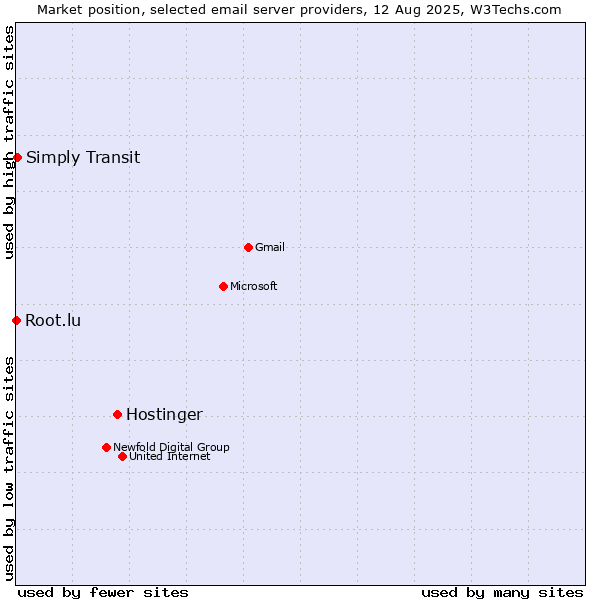 Market position of Hostinger vs. Simply Transit vs. Root.lu