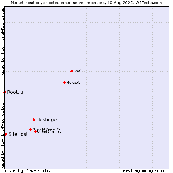 Market position of Hostinger vs. SiteHost vs. Root.lu