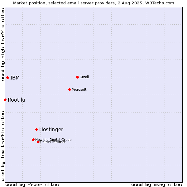 Market position of Hostinger vs. IBM vs. Root.lu