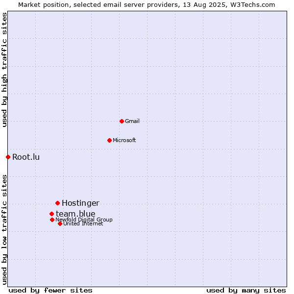 Market position of Hostinger vs. team.blue vs. Root.lu