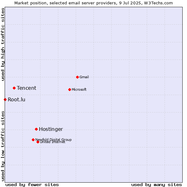 Market position of Hostinger vs. Tencent vs. Root.lu