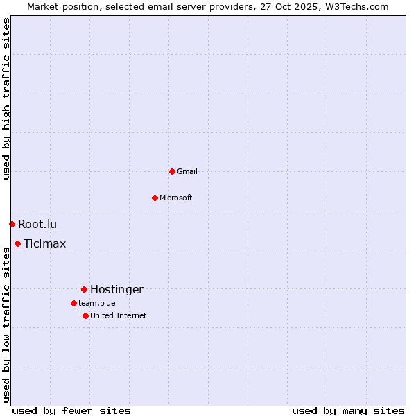 Market position of Hostinger vs. Ticimax vs. Root.lu