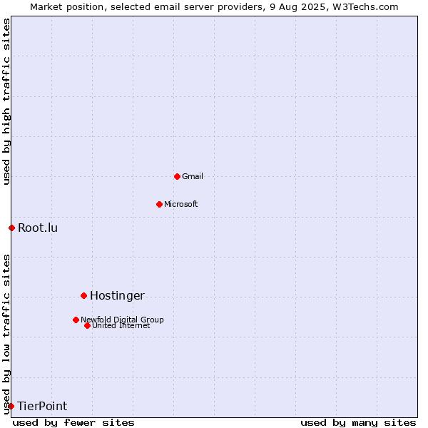 Market position of Hostinger vs. Root.lu vs. TierPoint