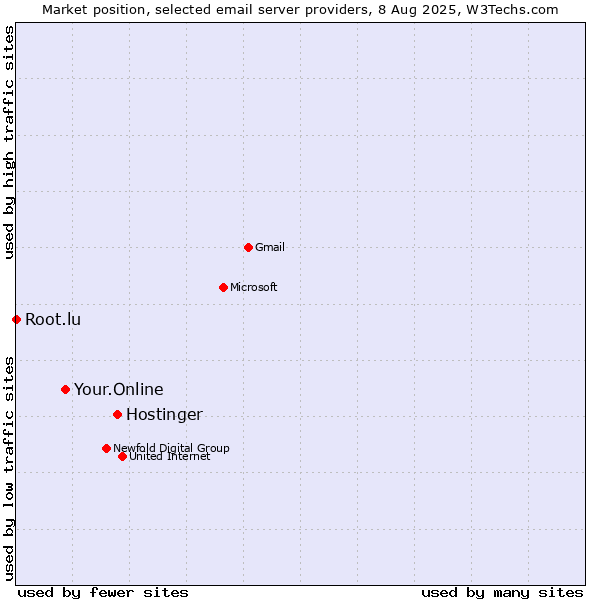 Market position of Hostinger vs. Your.Online vs. Root.lu