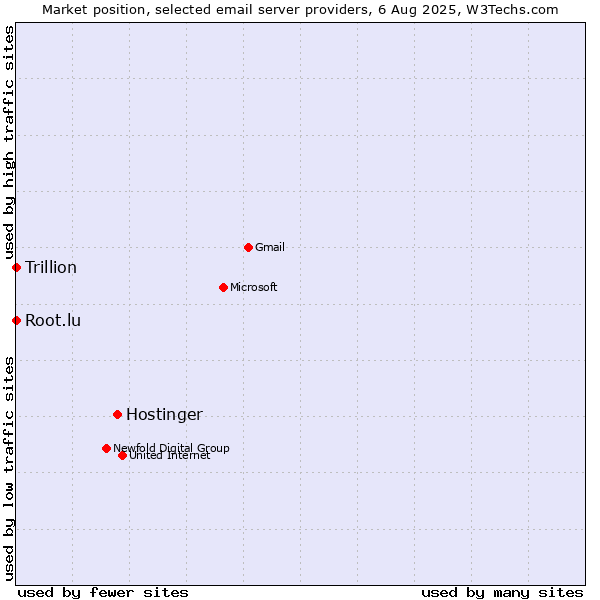 Market position of Hostinger vs. Root.lu vs. Trillion