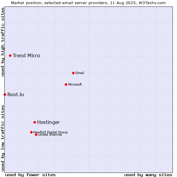 Market position of Hostinger vs. Trend Micro vs. Root.lu