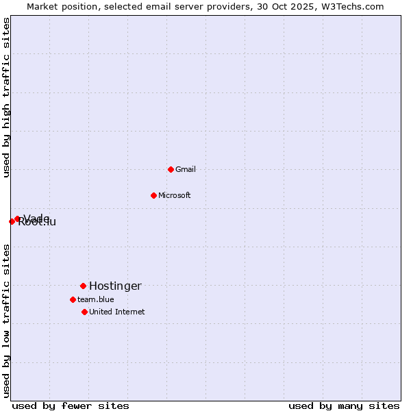 Market position of Hostinger vs. Vade vs. Root.lu