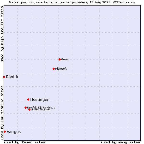 Market position of Hostinger vs. Vangus vs. Root.lu