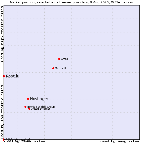 Market position of Hostinger vs. Root.lu vs. 1&1 Versatel