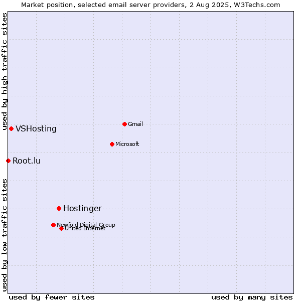 Market position of Hostinger vs. VSHosting vs. Root.lu