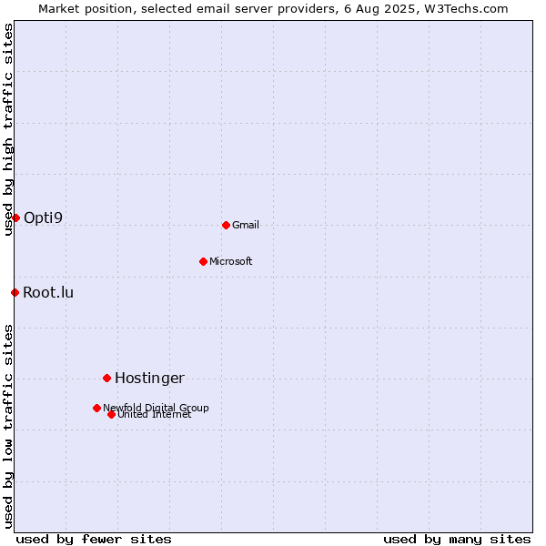 Market position of Hostinger vs. Opti9 vs. Root.lu