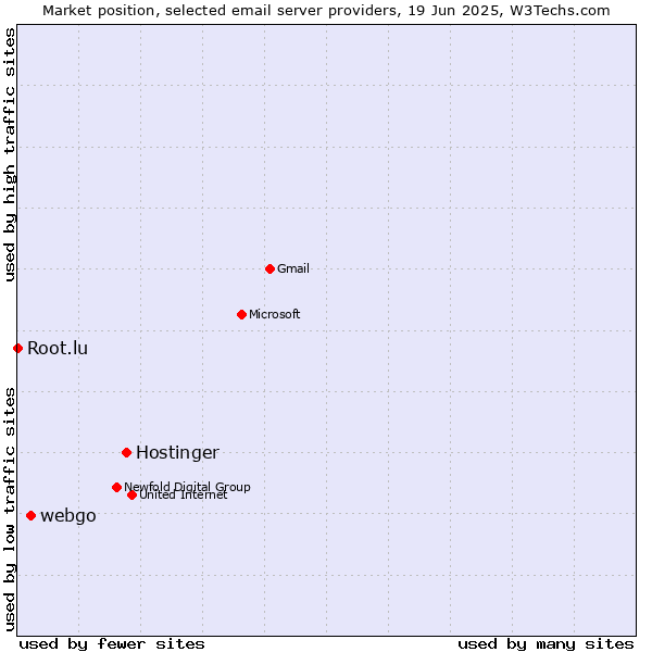 Market position of Hostinger vs. webgo vs. Root.lu