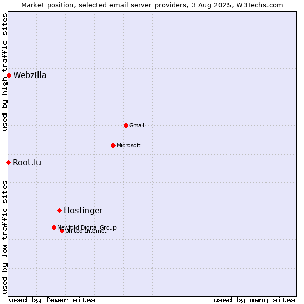 Market position of Hostinger vs. Webzilla vs. Root.lu