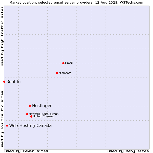 Market position of Hostinger vs. Web Hosting Canada vs. Root.lu