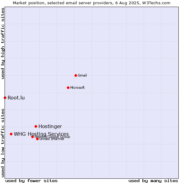 Market position of Hostinger vs. WHG Hosting Services vs. Root.lu
