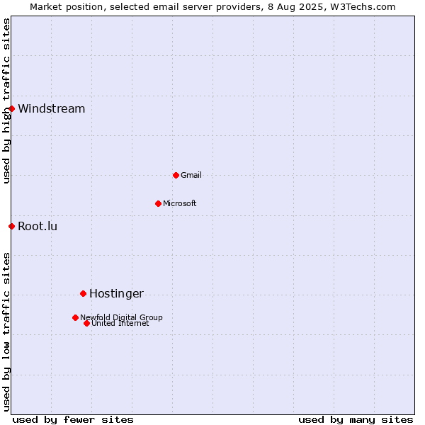 Market position of Hostinger vs. Root.lu vs. Windstream
