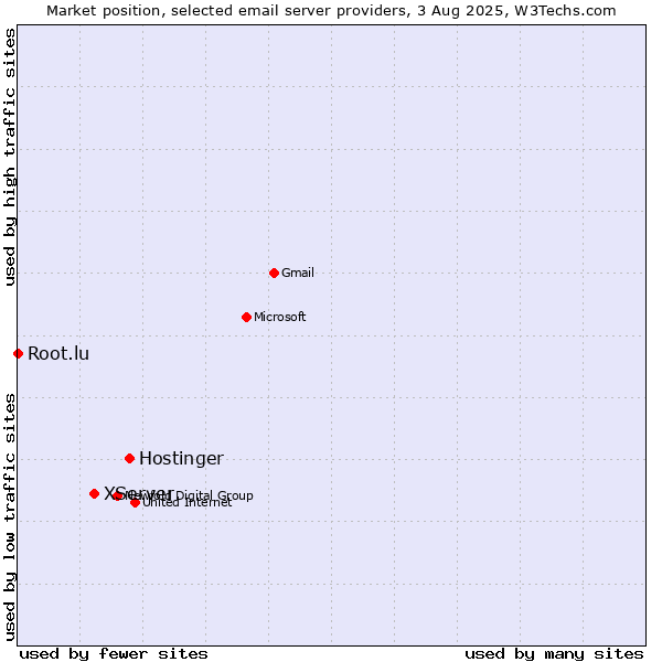 Market position of Hostinger vs. XServer vs. Root.lu