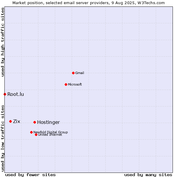 Market position of Hostinger vs. Zix vs. Root.lu
