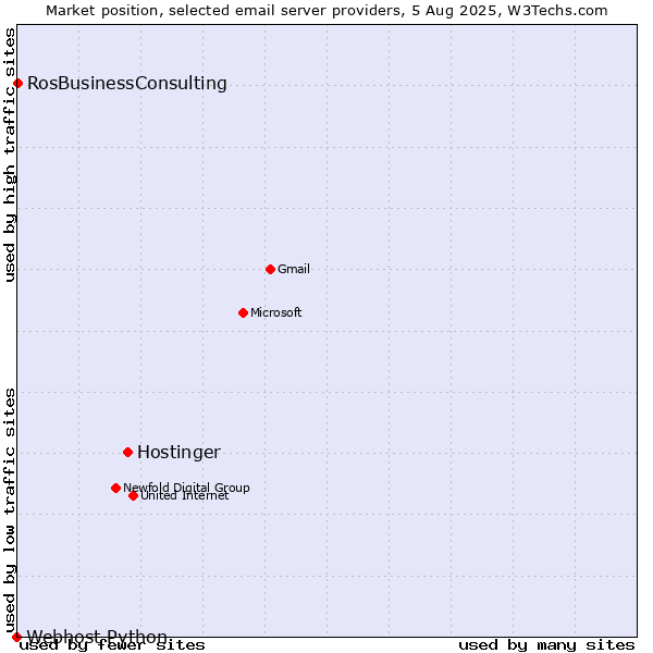 Market position of Hostinger vs. RosBusinessConsulting vs. Webhost Python