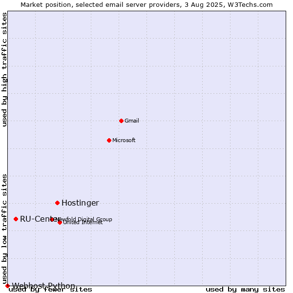 Market position of Hostinger vs. RU-Center vs. Webhost Python