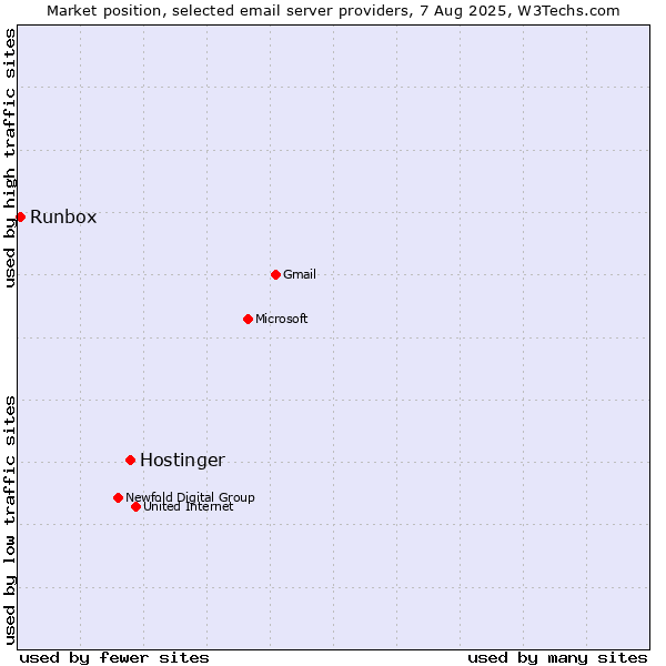 Market position of Hostinger vs. Runbox