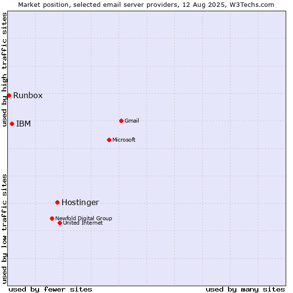 Market position of Hostinger vs. IBM vs. Runbox