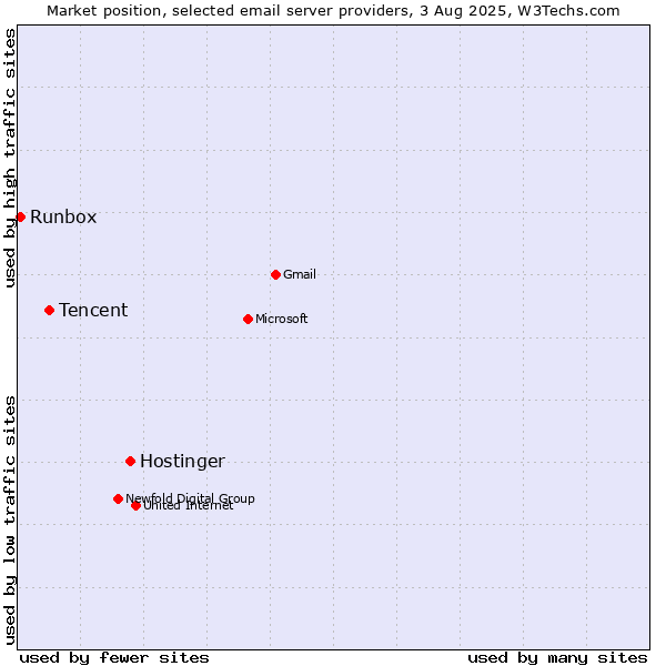 Market position of Hostinger vs. Tencent vs. Runbox