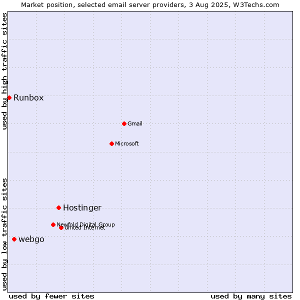 Market position of Hostinger vs. webgo vs. Runbox