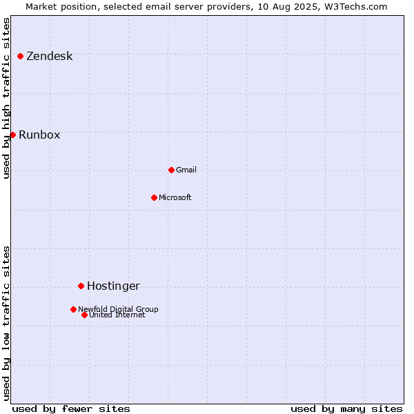 Market position of Hostinger vs. Zendesk vs. Runbox
